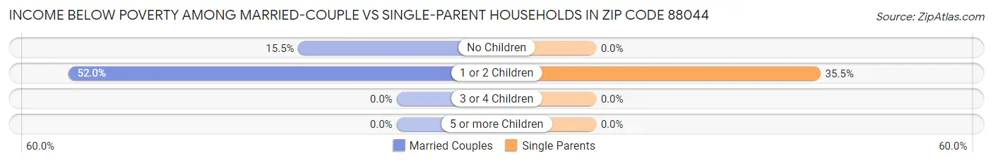 Income Below Poverty Among Married-Couple vs Single-Parent Households in Zip Code 88044