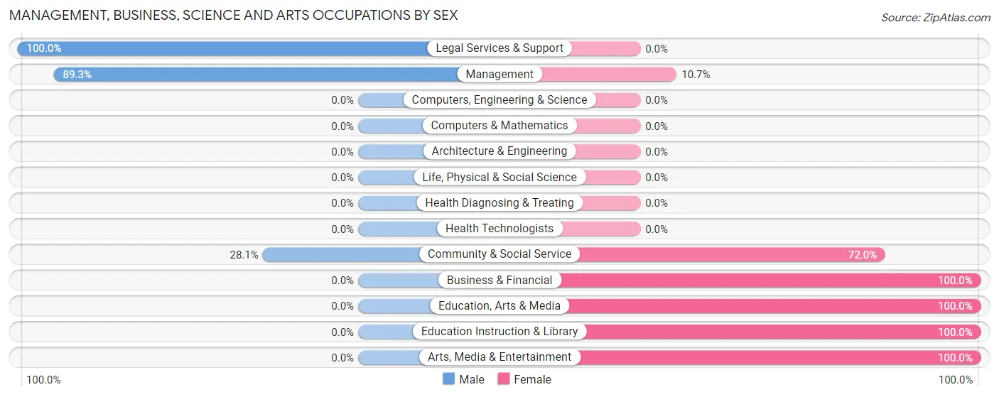 Management, Business, Science and Arts Occupations by Sex in Zip Code 88044