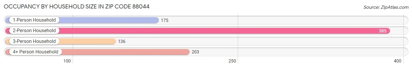 Occupancy by Household Size in Zip Code 88044