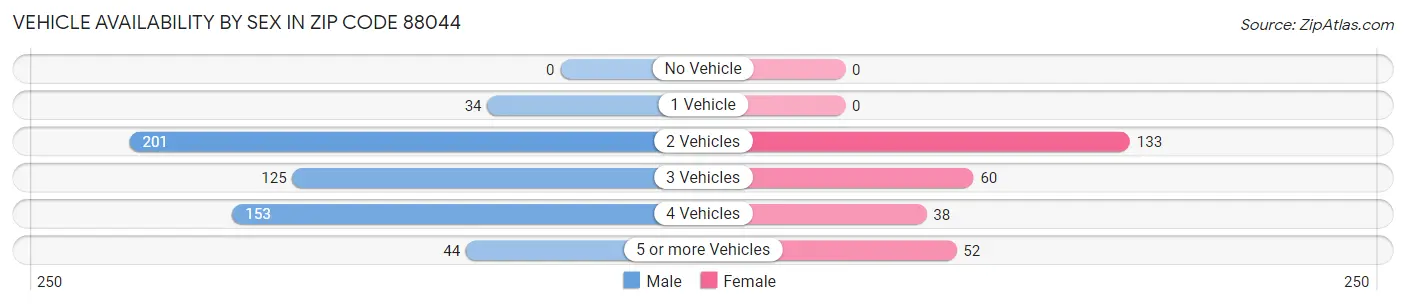 Vehicle Availability by Sex in Zip Code 88044