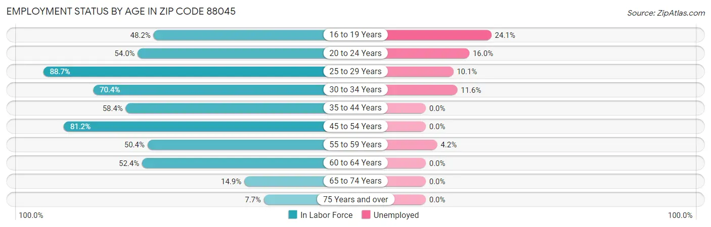 Employment Status by Age in Zip Code 88045