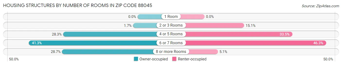 Housing Structures by Number of Rooms in Zip Code 88045