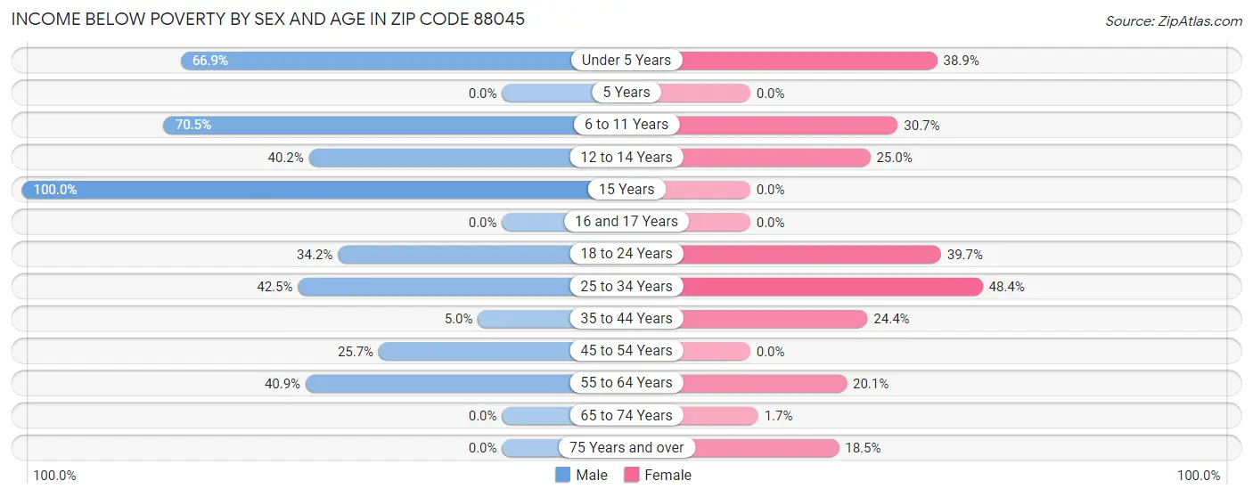 Income Below Poverty by Sex and Age in Zip Code 88045