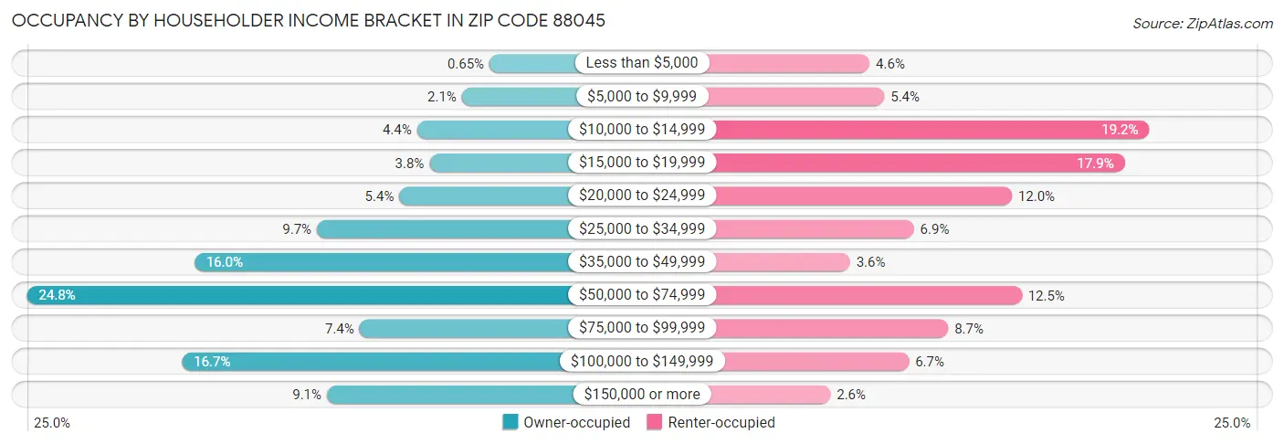 Occupancy by Householder Income Bracket in Zip Code 88045