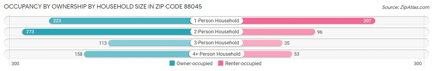 Occupancy by Ownership by Household Size in Zip Code 88045