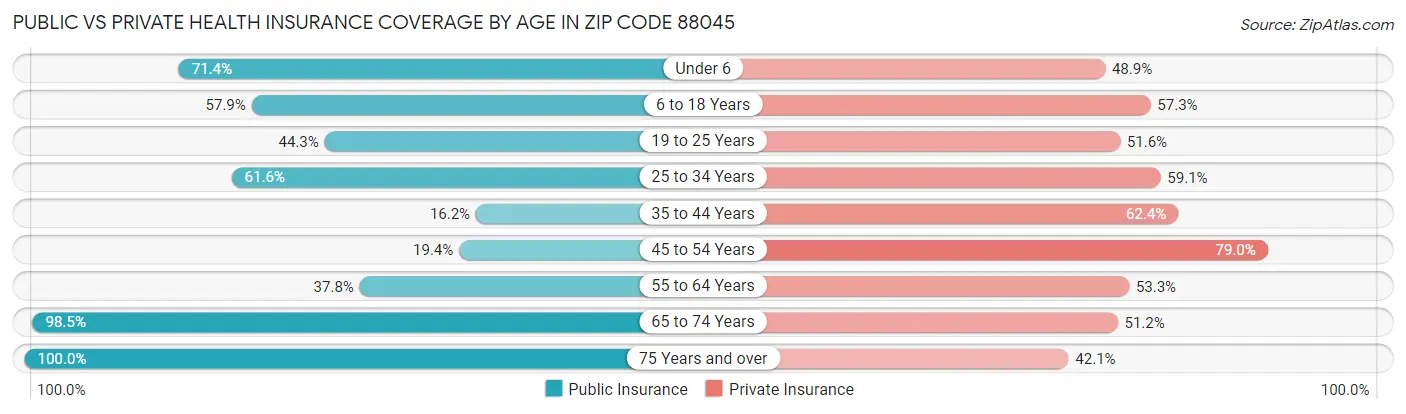 Public vs Private Health Insurance Coverage by Age in Zip Code 88045