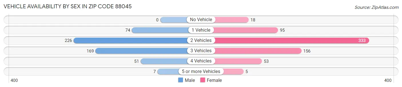 Vehicle Availability by Sex in Zip Code 88045