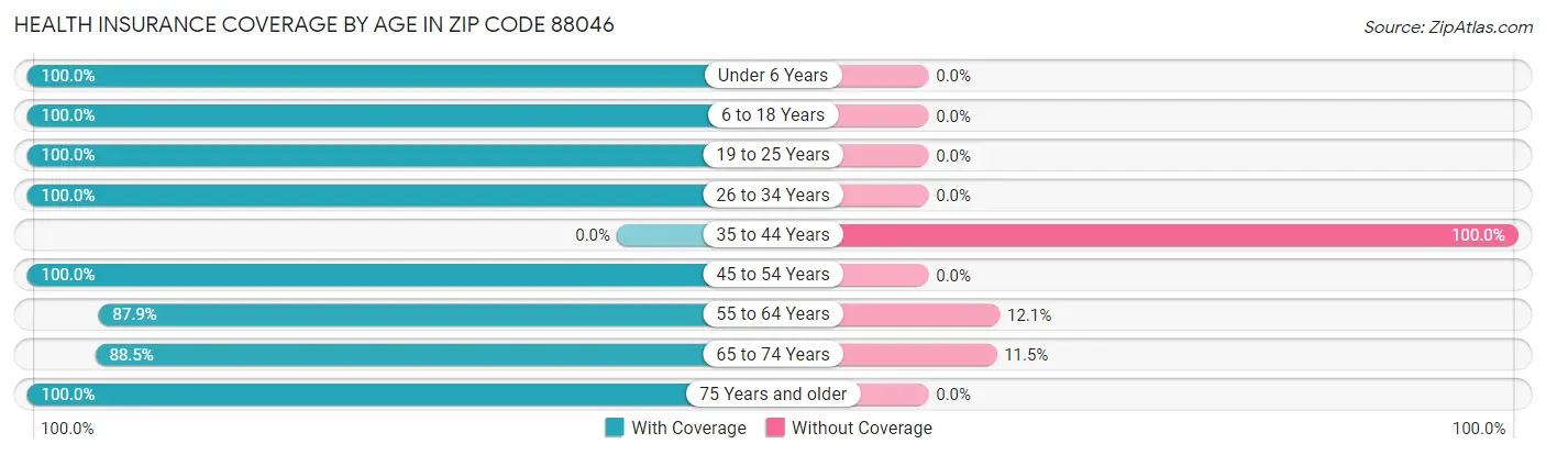 Health Insurance Coverage by Age in Zip Code 88046