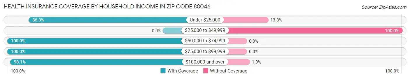 Health Insurance Coverage by Household Income in Zip Code 88046