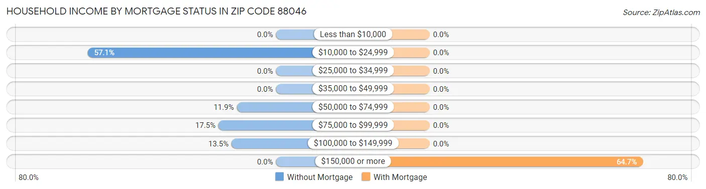 Household Income by Mortgage Status in Zip Code 88046