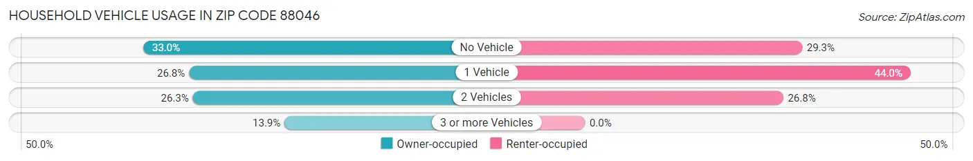 Household Vehicle Usage in Zip Code 88046