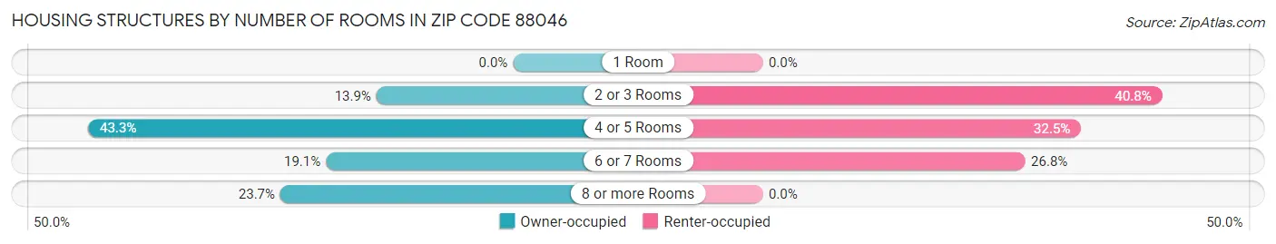 Housing Structures by Number of Rooms in Zip Code 88046