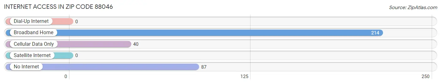 Internet Access in Zip Code 88046