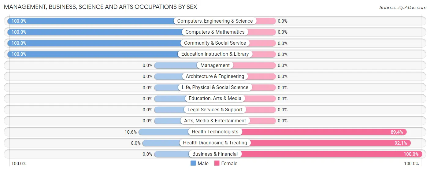 Management, Business, Science and Arts Occupations by Sex in Zip Code 88046
