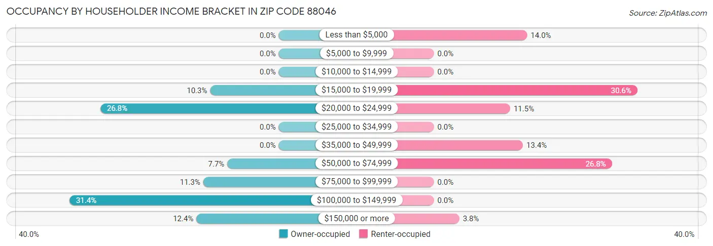 Occupancy by Householder Income Bracket in Zip Code 88046