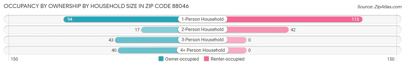 Occupancy by Ownership by Household Size in Zip Code 88046