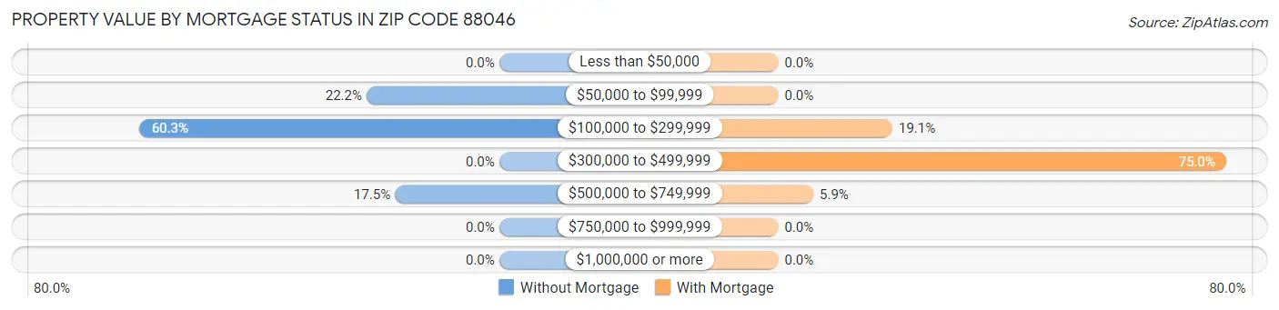 Property Value by Mortgage Status in Zip Code 88046