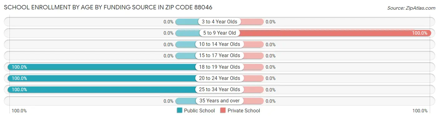 School Enrollment by Age by Funding Source in Zip Code 88046