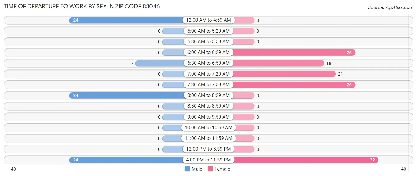 Time of Departure to Work by Sex in Zip Code 88046