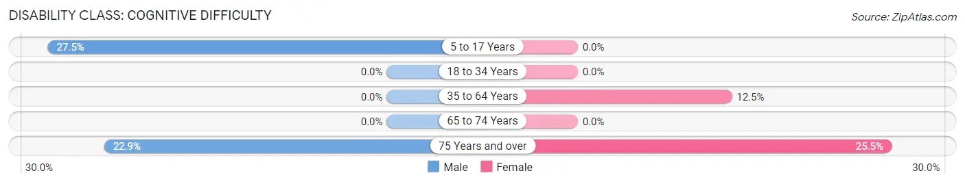 Disability in Zip Code 88047: <span>Cognitive Difficulty</span>