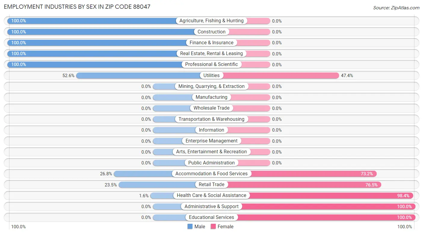 Employment Industries by Sex in Zip Code 88047