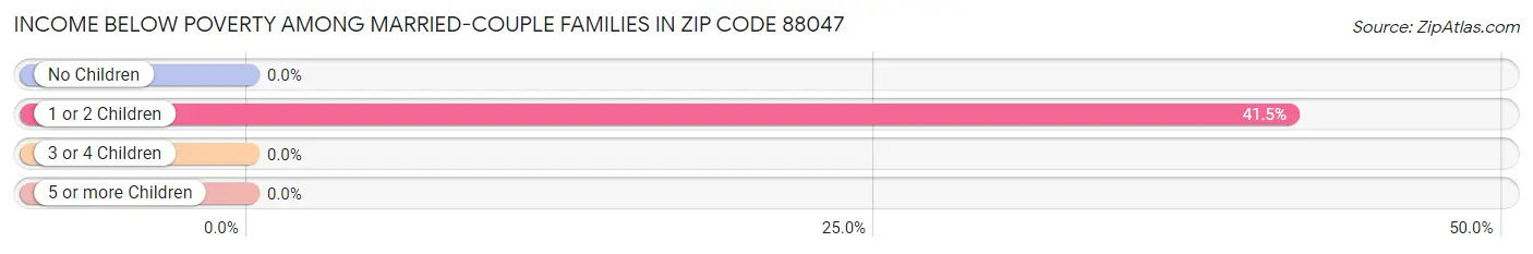 Income Below Poverty Among Married-Couple Families in Zip Code 88047