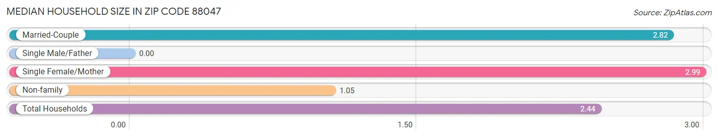 Median Household Size in Zip Code 88047