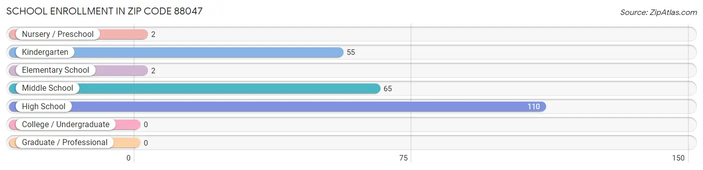 School Enrollment in Zip Code 88047