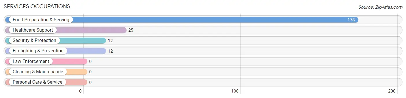 Services Occupations in Zip Code 88047