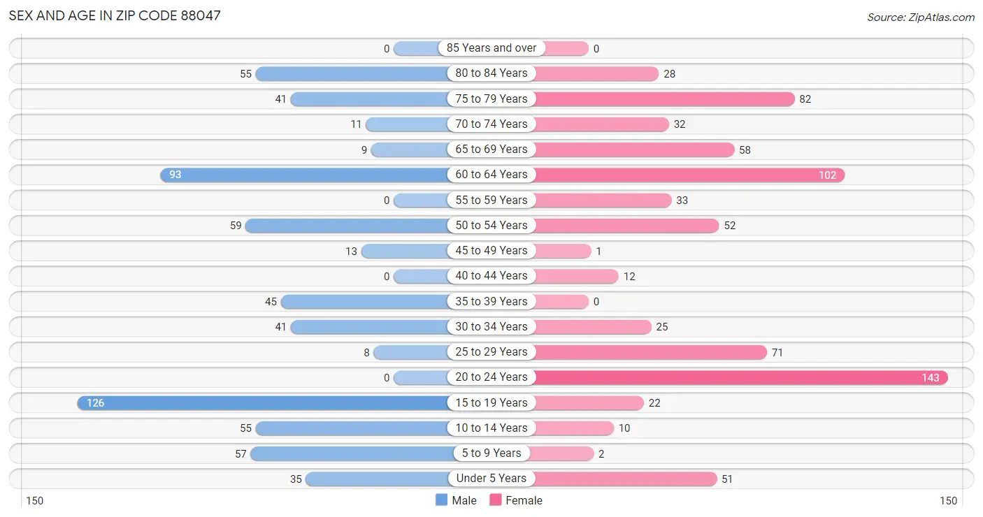 Sex and Age in Zip Code 88047