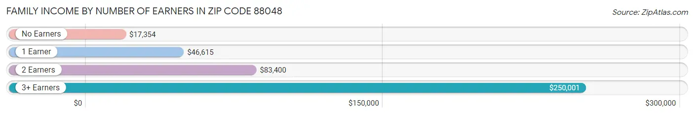 Family Income by Number of Earners in Zip Code 88048