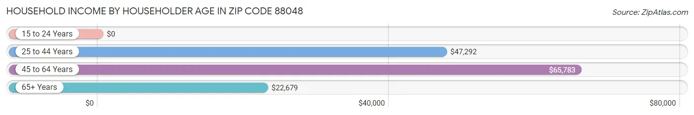 Household Income by Householder Age in Zip Code 88048