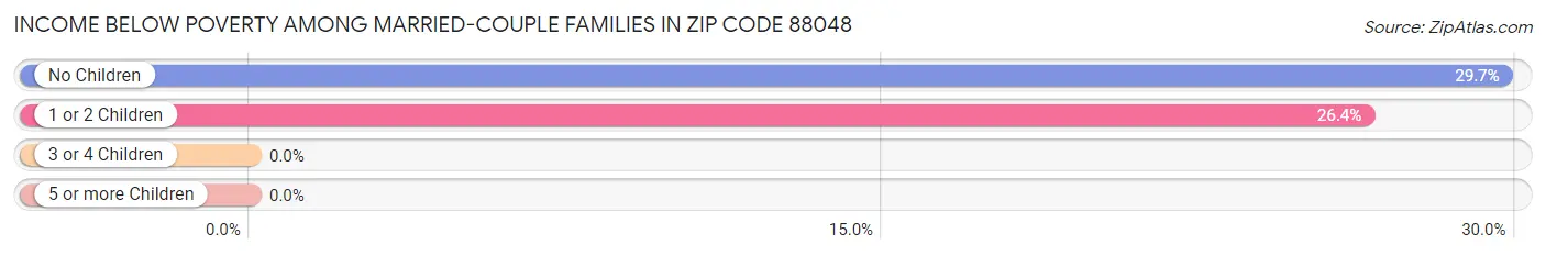 Income Below Poverty Among Married-Couple Families in Zip Code 88048