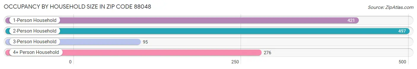 Occupancy by Household Size in Zip Code 88048