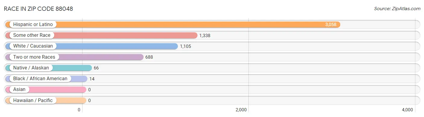 Race in Zip Code 88048