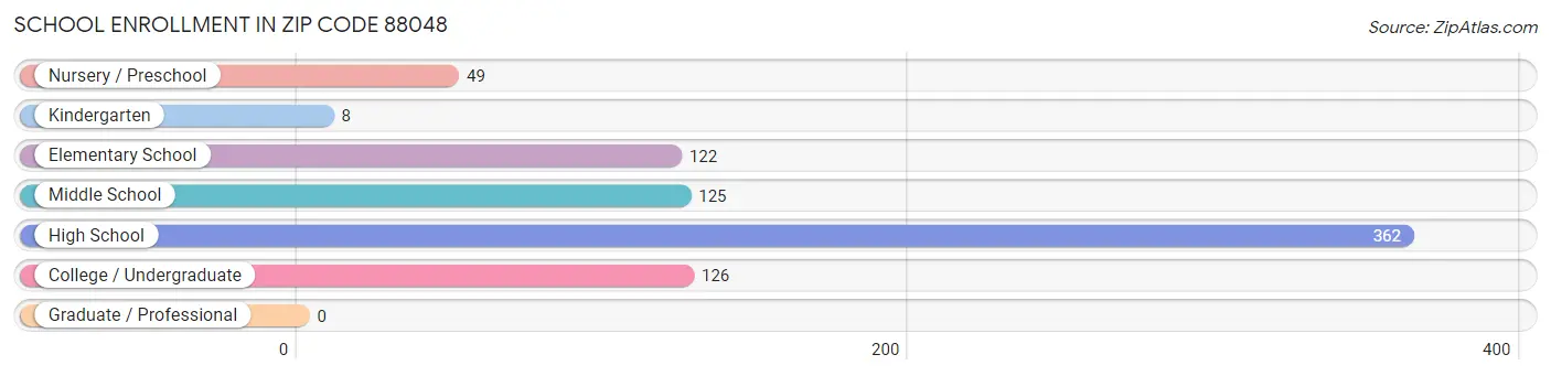 School Enrollment in Zip Code 88048