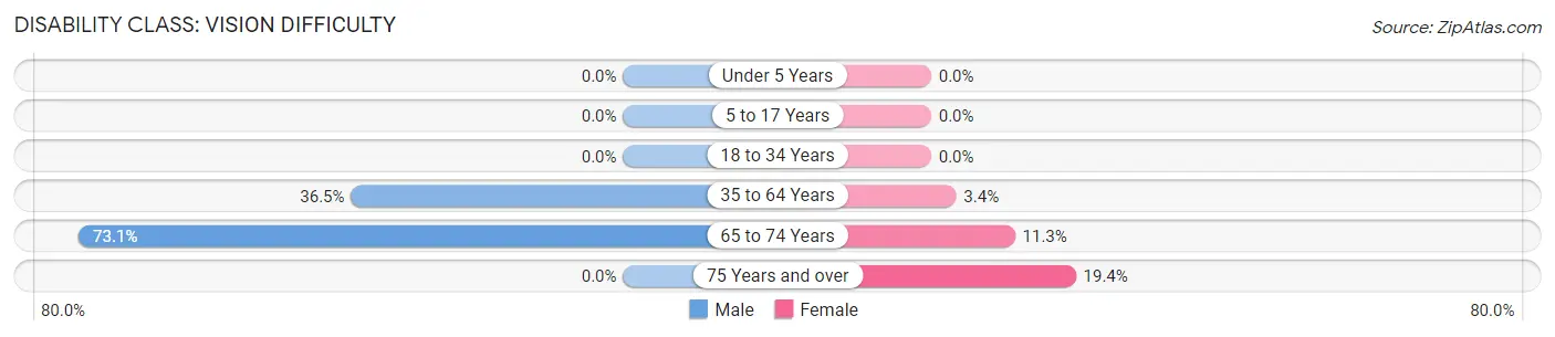 Disability in Zip Code 88048: <span>Vision Difficulty</span>