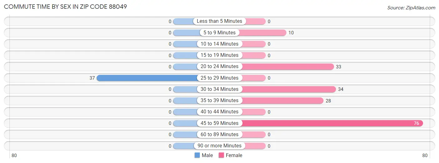 Commute Time by Sex in Zip Code 88049