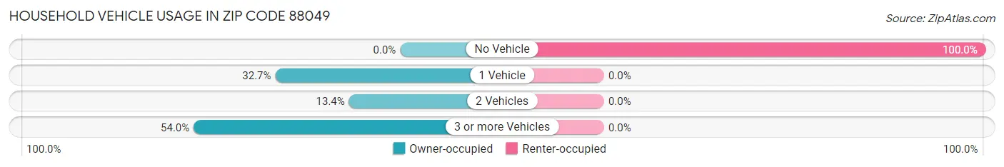 Household Vehicle Usage in Zip Code 88049