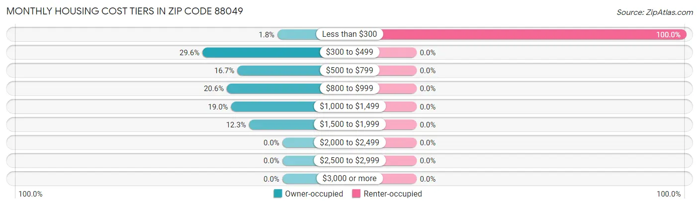 Monthly Housing Cost Tiers in Zip Code 88049