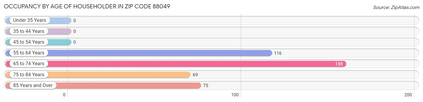 Occupancy by Age of Householder in Zip Code 88049