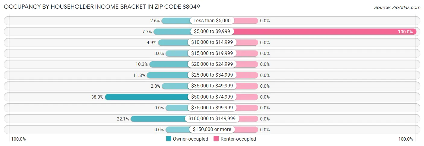 Occupancy by Householder Income Bracket in Zip Code 88049