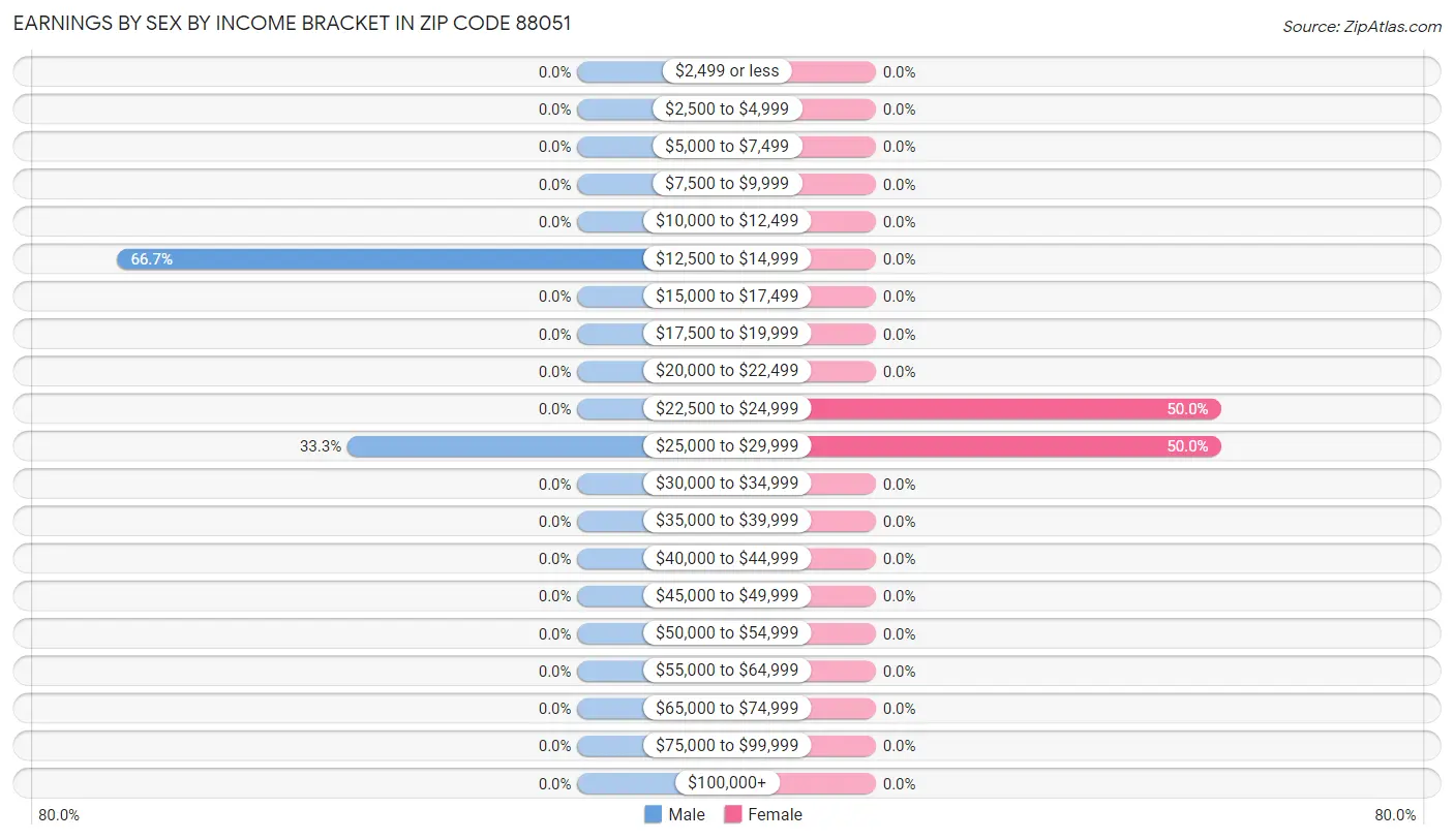 Earnings by Sex by Income Bracket in Zip Code 88051