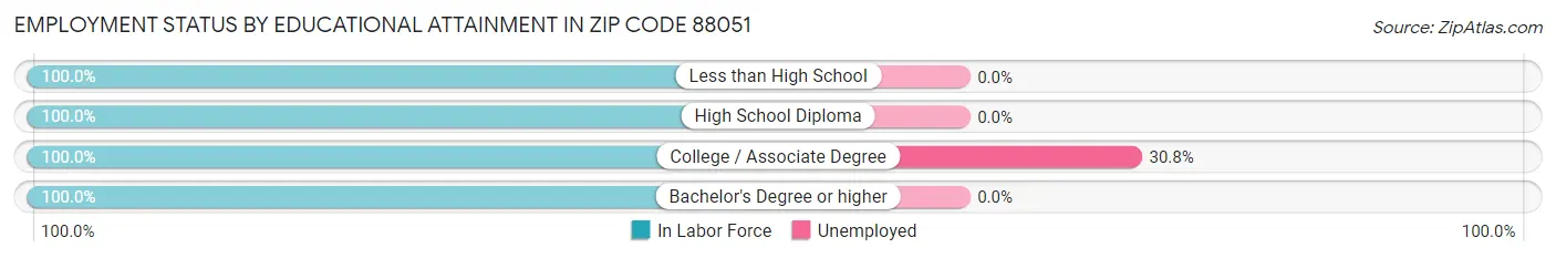 Employment Status by Educational Attainment in Zip Code 88051