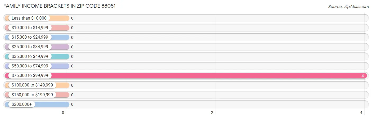 Family Income Brackets in Zip Code 88051