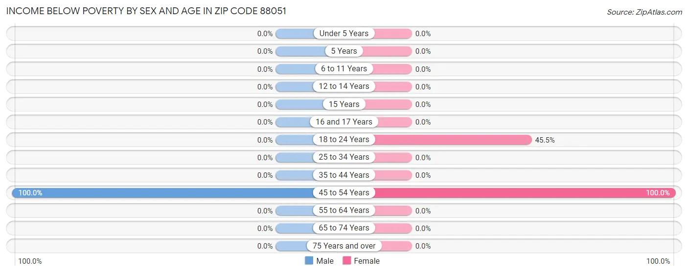 Income Below Poverty by Sex and Age in Zip Code 88051