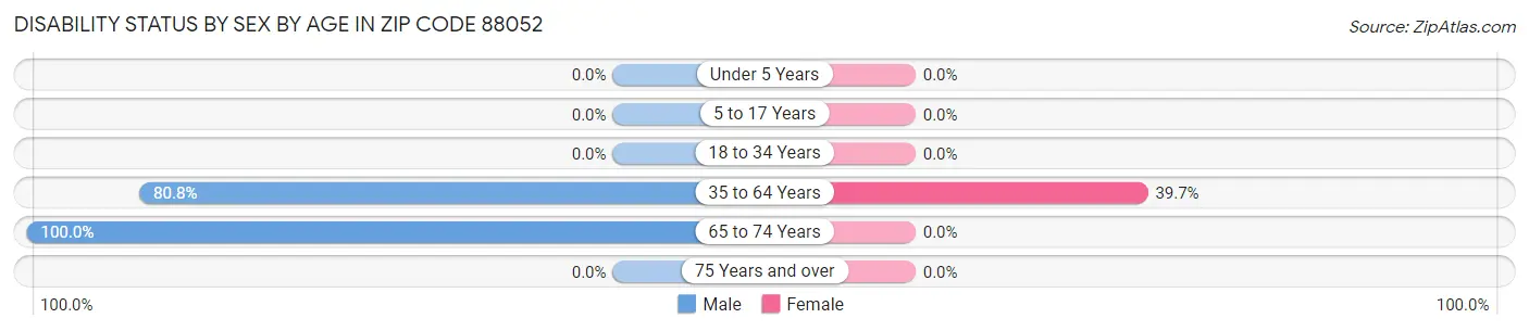 Disability Status by Sex by Age in Zip Code 88052