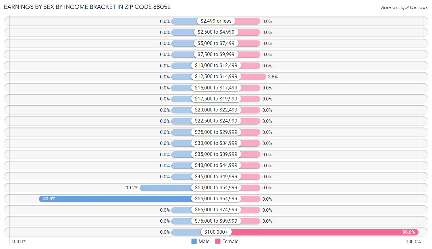 Earnings by Sex by Income Bracket in Zip Code 88052