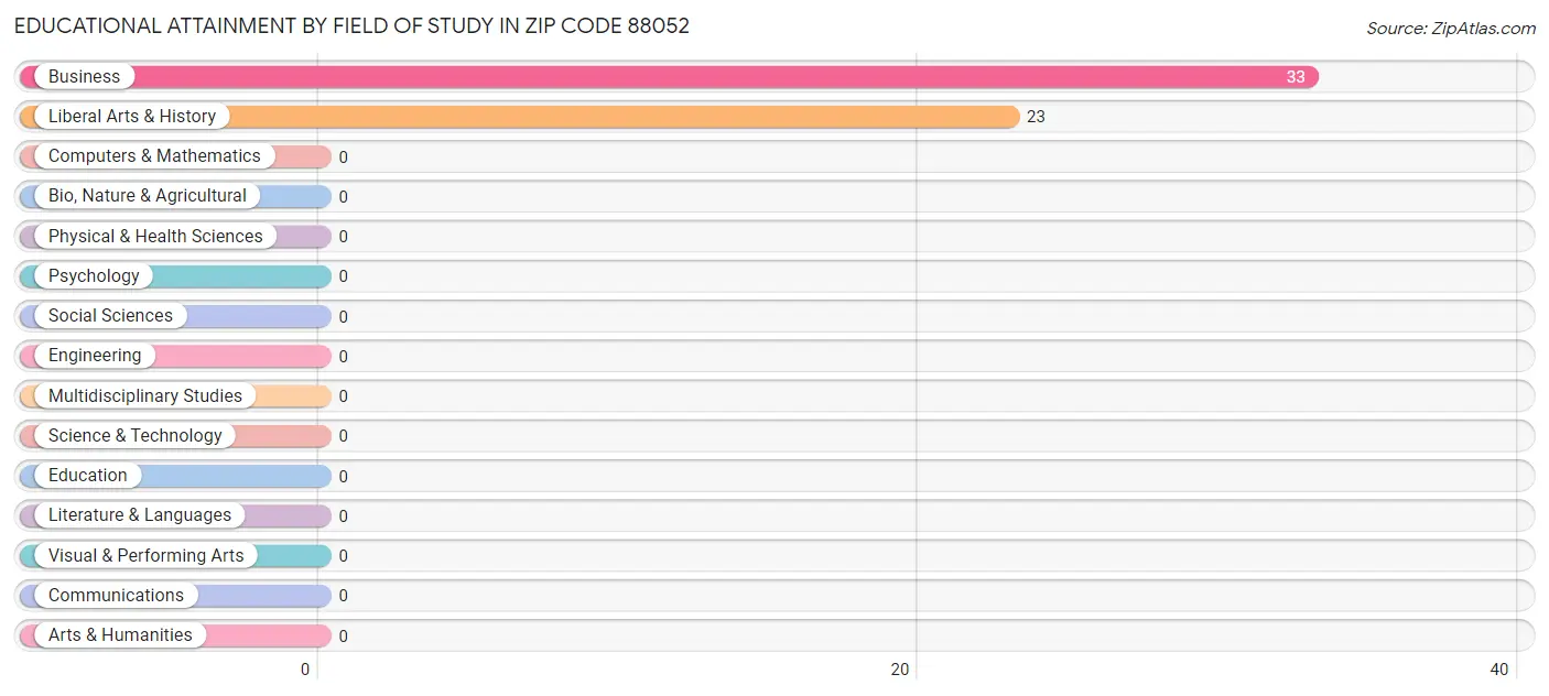 Educational Attainment by Field of Study in Zip Code 88052
