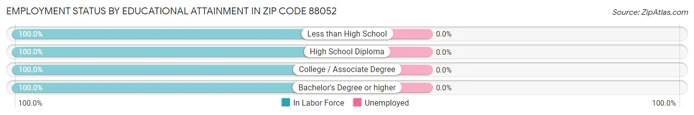 Employment Status by Educational Attainment in Zip Code 88052